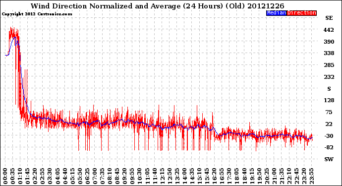 Milwaukee Weather Wind Direction<br>Normalized and Average<br>(24 Hours) (Old)