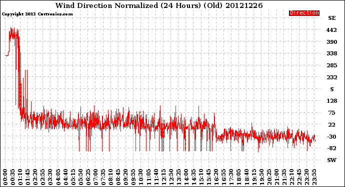 Milwaukee Weather Wind Direction<br>Normalized<br>(24 Hours) (Old)