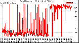 Milwaukee Weather Wind Direction<br>(24 Hours)