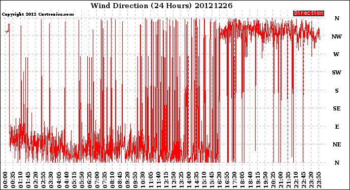 Milwaukee Weather Wind Direction<br>(24 Hours)