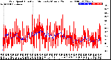 Milwaukee Weather Wind Speed<br>Actual and Median<br>by Minute<br>(24 Hours) (Old)