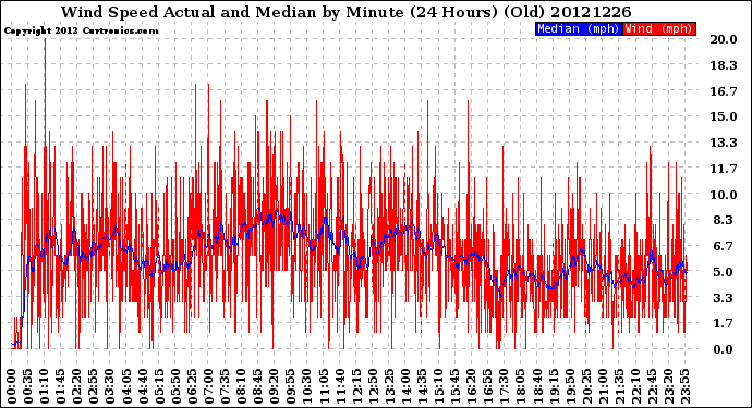 Milwaukee Weather Wind Speed<br>Actual and Median<br>by Minute<br>(24 Hours) (Old)