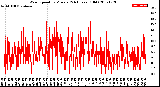 Milwaukee Weather Wind Speed<br>by Minute<br>(24 Hours) (Old)