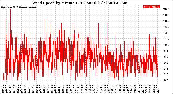 Milwaukee Weather Wind Speed<br>by Minute<br>(24 Hours) (Old)