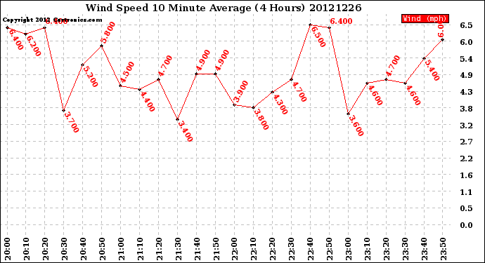 Milwaukee Weather Wind Speed<br>10 Minute Average<br>(4 Hours)