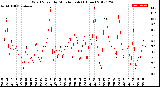 Milwaukee Weather Wind Speed<br>by Minute mph<br>(1 Hour)