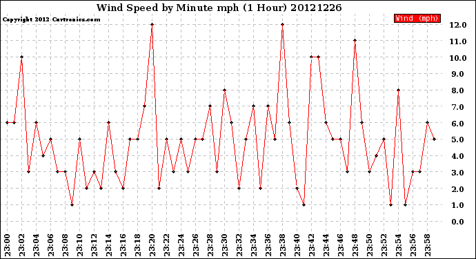 Milwaukee Weather Wind Speed<br>by Minute mph<br>(1 Hour)