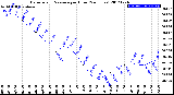 Milwaukee Weather Barometric Pressure<br>per Hour<br>(24 Hours)