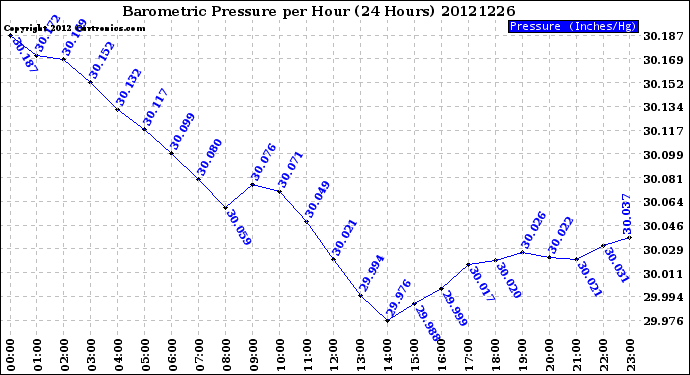 Milwaukee Weather Barometric Pressure<br>per Hour<br>(24 Hours)