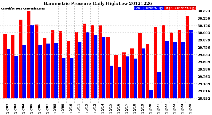 Milwaukee Weather Barometric Pressure<br>Daily High/Low