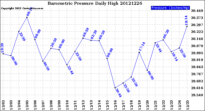 Milwaukee Weather Barometric Pressure<br>Daily High