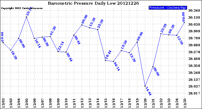 Milwaukee Weather Barometric Pressure<br>Daily Low