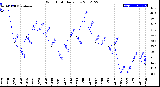 Milwaukee Weather Wind Chill<br>Daily Low