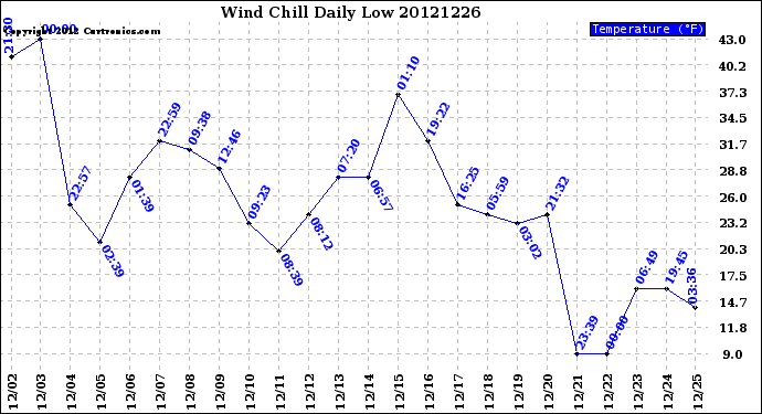 Milwaukee Weather Wind Chill<br>Daily Low