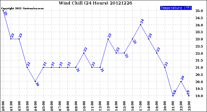 Milwaukee Weather Wind Chill<br>(24 Hours)