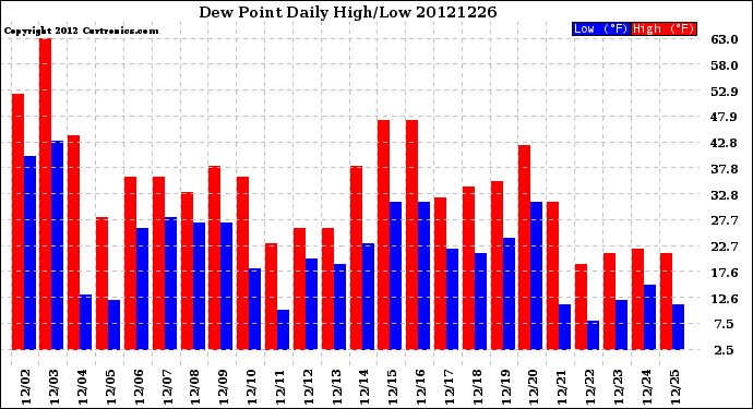 Milwaukee Weather Dew Point<br>Daily High/Low