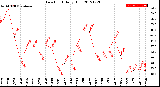 Milwaukee Weather Dew Point<br>Daily High