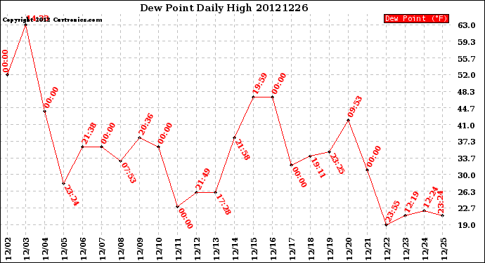 Milwaukee Weather Dew Point<br>Daily High