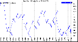 Milwaukee Weather Dew Point<br>Daily Low