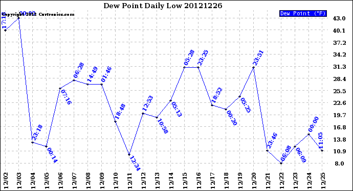 Milwaukee Weather Dew Point<br>Daily Low