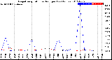 Milwaukee Weather Evapotranspiration<br>vs Rain per Day<br>(Inches)