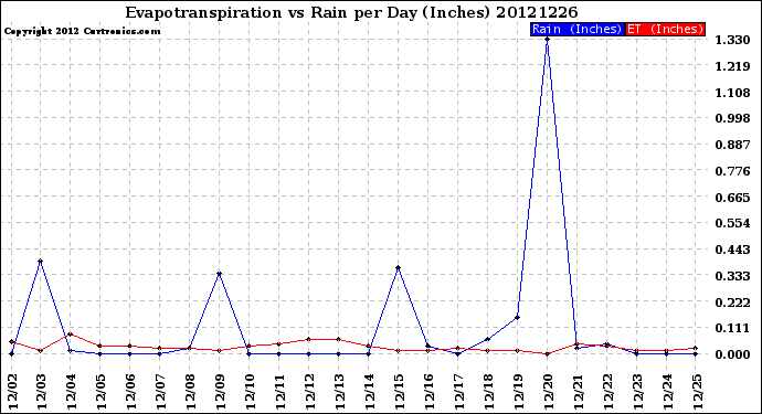 Milwaukee Weather Evapotranspiration<br>vs Rain per Day<br>(Inches)