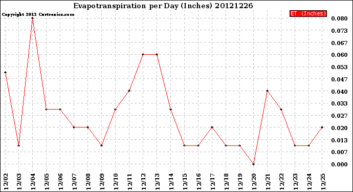 Milwaukee Weather Evapotranspiration<br>per Day (Inches)