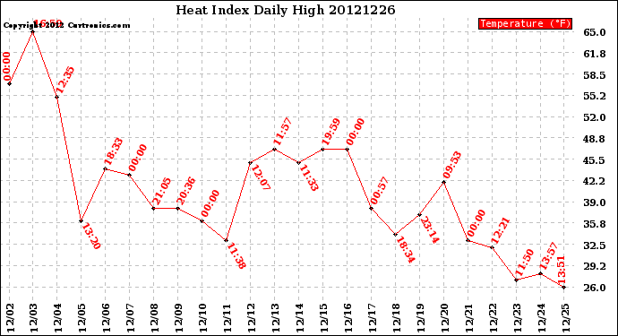 Milwaukee Weather Heat Index<br>Daily High