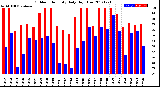 Milwaukee Weather Outdoor Humidity<br>Daily High/Low