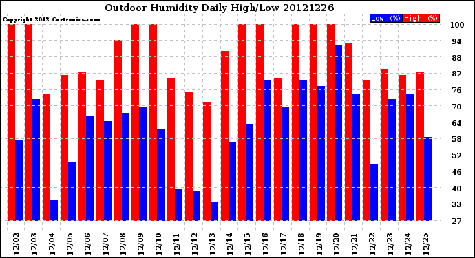 Milwaukee Weather Outdoor Humidity<br>Daily High/Low