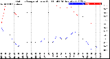 Milwaukee Weather Outdoor Temperature<br>vs Wind Chill<br>(24 Hours)