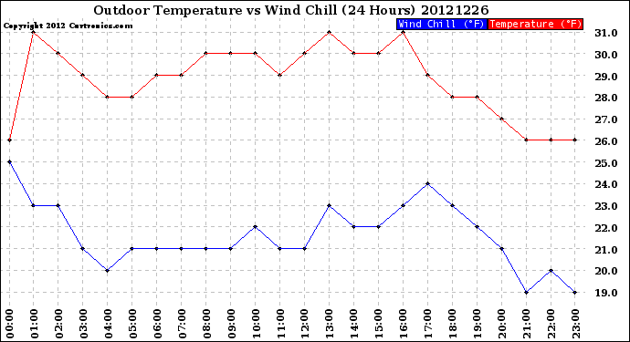 Milwaukee Weather Outdoor Temperature<br>vs Wind Chill<br>(24 Hours)