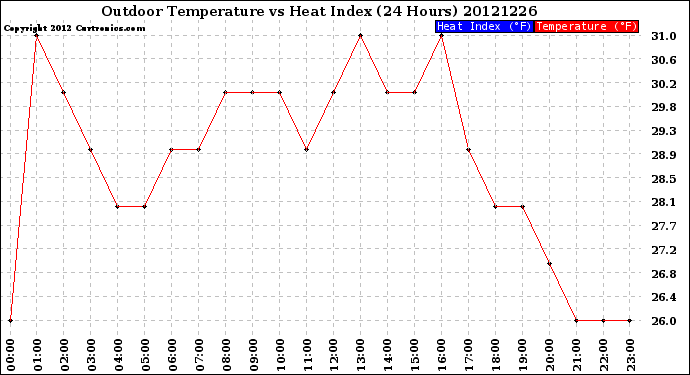 Milwaukee Weather Outdoor Temperature<br>vs Heat Index<br>(24 Hours)