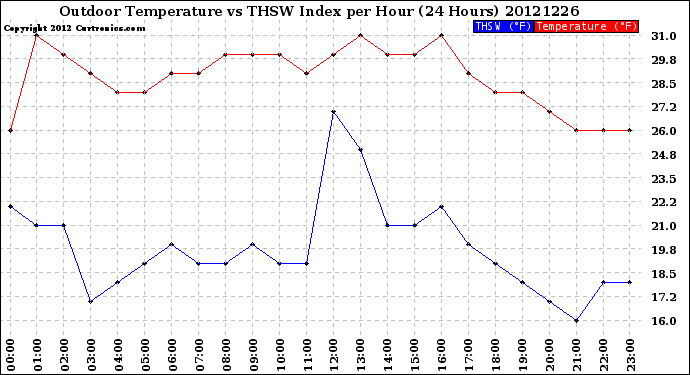 Milwaukee Weather Outdoor Temperature<br>vs THSW Index<br>per Hour<br>(24 Hours)