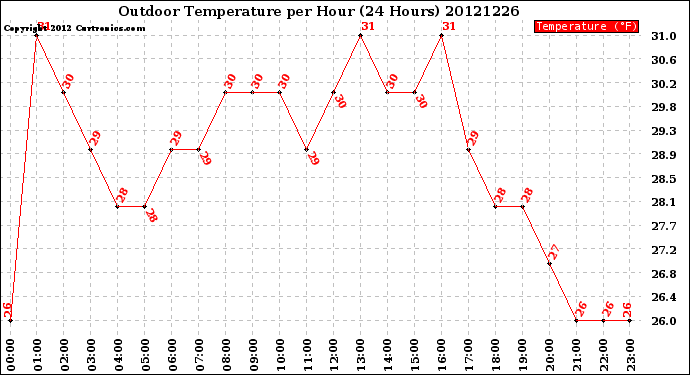 Milwaukee Weather Outdoor Temperature<br>per Hour<br>(24 Hours)