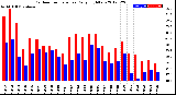 Milwaukee Weather Outdoor Temperature<br>Daily High/Low