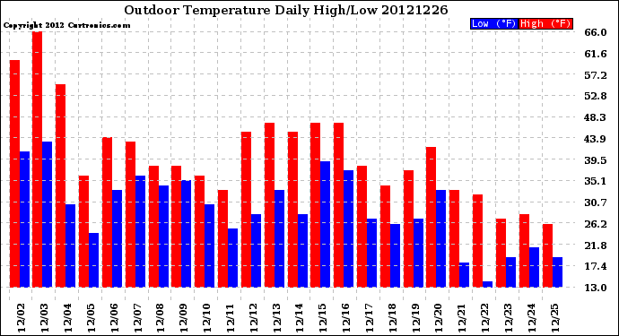 Milwaukee Weather Outdoor Temperature<br>Daily High/Low