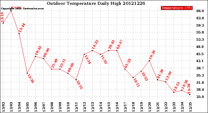 Milwaukee Weather Outdoor Temperature<br>Daily High