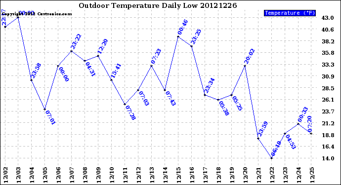 Milwaukee Weather Outdoor Temperature<br>Daily Low