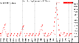 Milwaukee Weather Rain<br>By Day<br>(Inches)