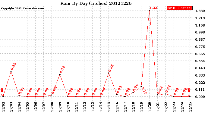 Milwaukee Weather Rain<br>By Day<br>(Inches)