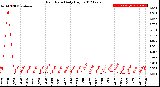 Milwaukee Weather Rain Rate<br>Daily High