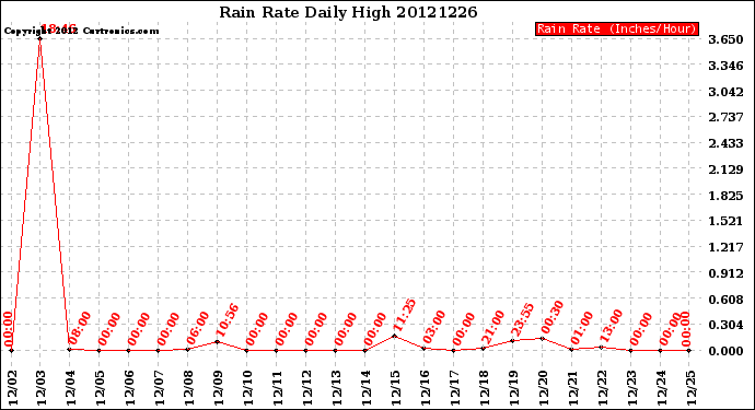 Milwaukee Weather Rain Rate<br>Daily High