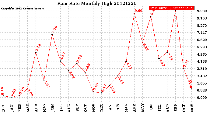 Milwaukee Weather Rain Rate<br>Monthly High