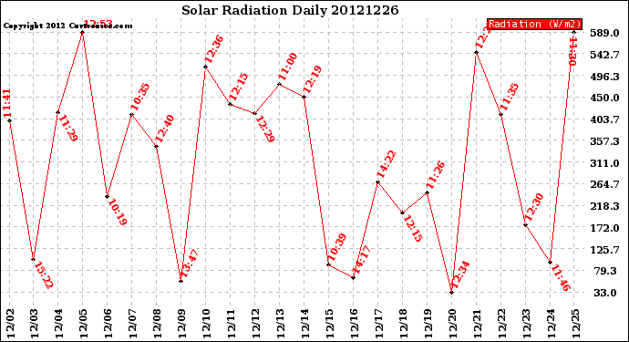 Milwaukee Weather Solar Radiation<br>Daily