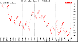 Milwaukee Weather THSW Index<br>Daily High