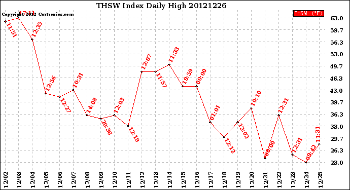 Milwaukee Weather THSW Index<br>Daily High