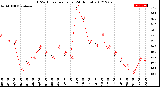 Milwaukee Weather THSW Index<br>per Hour<br>(24 Hours)