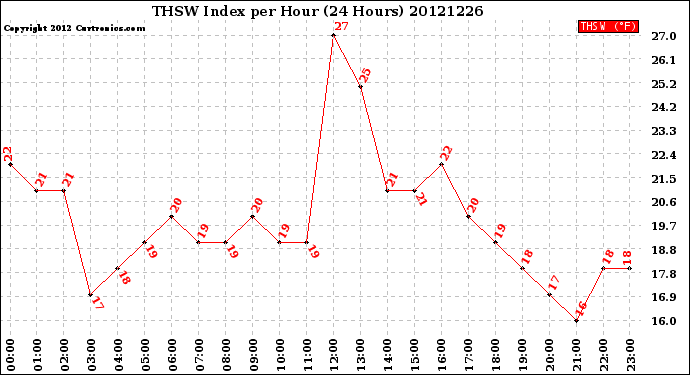 Milwaukee Weather THSW Index<br>per Hour<br>(24 Hours)