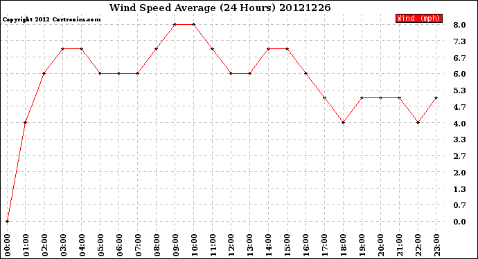 Milwaukee Weather Wind Speed<br>Average<br>(24 Hours)